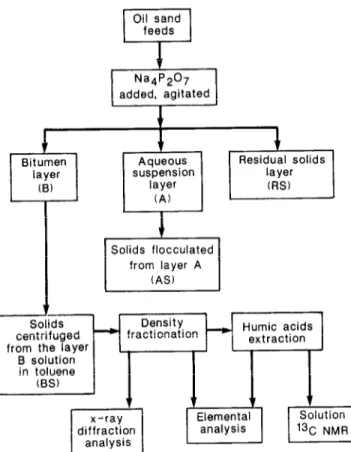 Figure  1  Treatment  scheme  for  oil  sand 