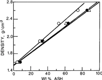 Figure  2  Density  of  various  BS  fractions  versus  wtO$  ash:  0,  oil  sand  I-l;  0,  oil  sand  11-l;  A,  oil  sand  IV 