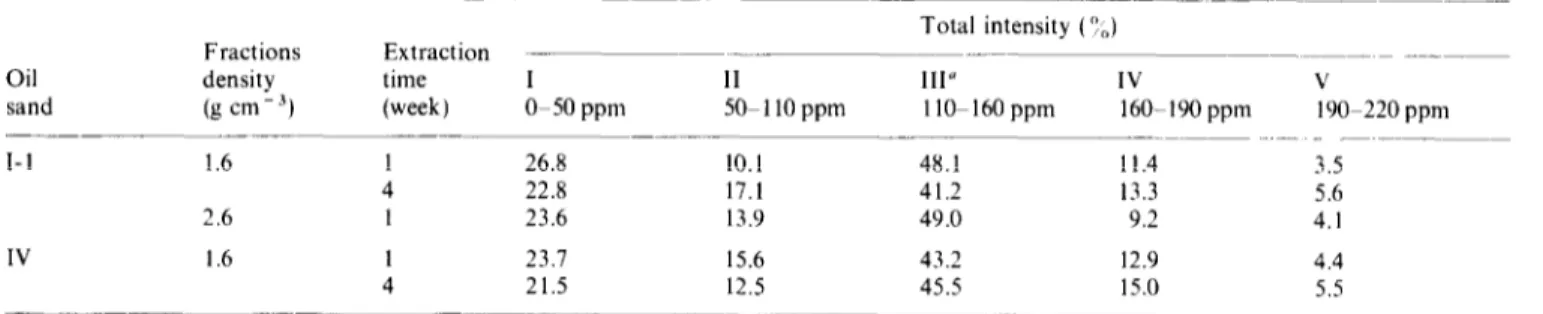 Table  7  Relative  intensities  for  various  regions  of  the  13C  n.m.r.  spectra  of  oil  sand  humic  acids 