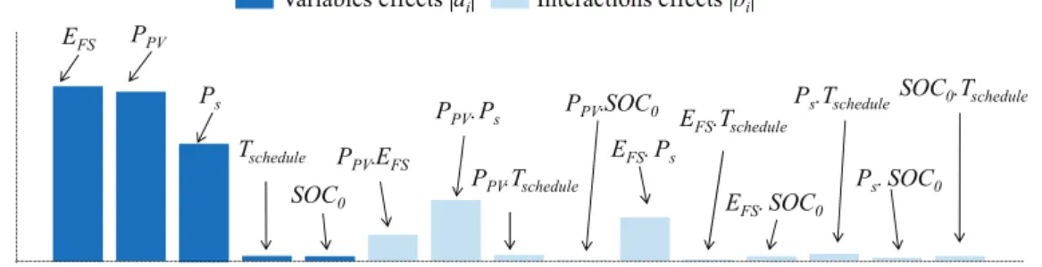 Fig. 8. Variable and interaction effects.
