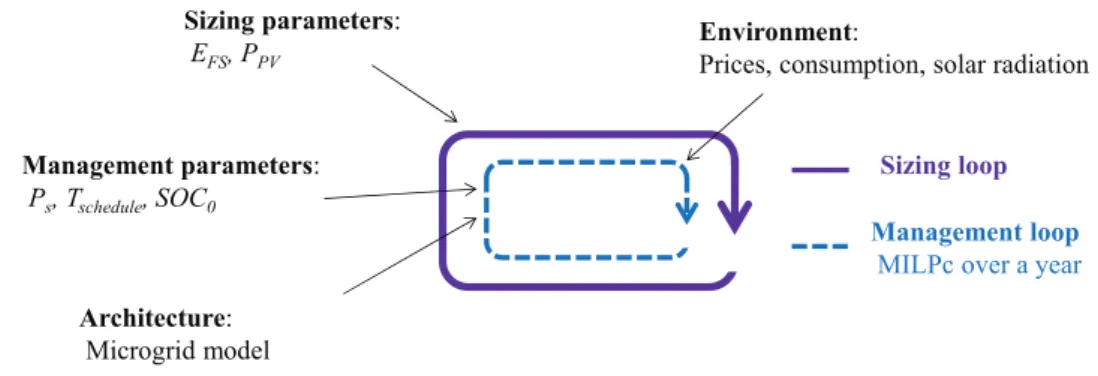 Fig. 9. Optimal dispatching in a sizing loop.
