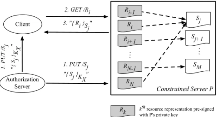 Fig. 3. Secured objects within the IoT network stack. The arrow represents the binding of the object encryption key with the underlying CoAP header