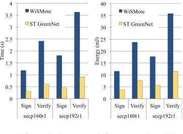 Fig. 5. ECDSA computation and energy benchmarks at 21.3 MHz for 16-bit (WiSMote) and 32-bit (ST GreenNet) hardware platforms