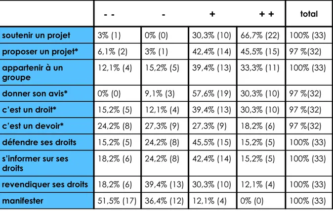 Tableau 5:  motivations à s’engager de la population d'étude  (N=33) 