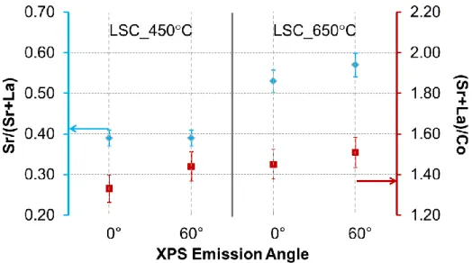Figure 2. Sr/(Sr+La) and (Sr+La)/Co ratios on LSC_450 ºC and LSC_650 ºC, deduced from  the x-ray photoelectron spectroscopy measurements at the emission angles of 0 and 60