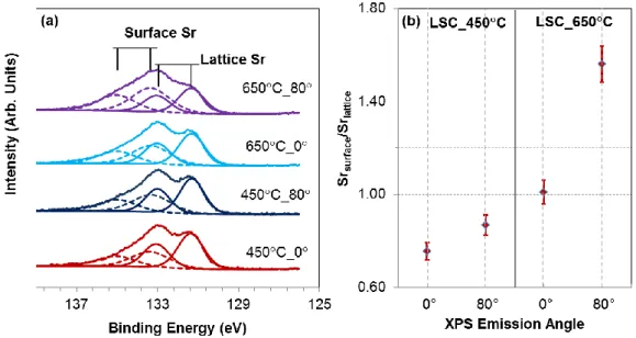 Figure 3. (a) Sr 3d region of the photoelectron spectra, and (b) the Sr surface /Sr lattice  ratio on the  LSC_450C and  LSC_650C at  emission angles of 0  and 80