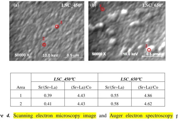 Figure  4.  Scanning  electron  microscopy  image  and  Auger  electron  spectroscopy  point  analysis  on  (a)  LSC_450C  and  (b)  LSC_650C