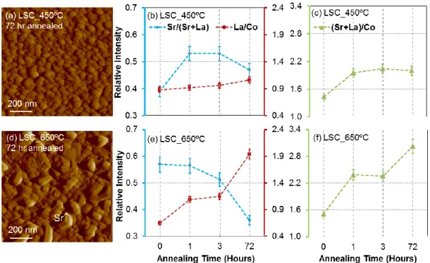 Figure  5.  Atomic  force  microscopy  images  of  (a)  LSC_450C  and  (c)  LSC_650C  after  annealing  for  72  hours  at  600C  in  air