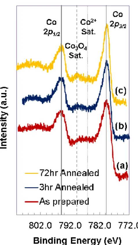 Figure 8. Co 2p region of the photoelectron spectra in (a) the as-prepared, (b) 3hr-annealed,  and (c) 72hr-annealed states for LSC_650C
