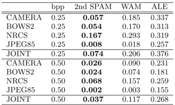 Table 3: Error (2) of steganalyzers for LSB matching with payloads 0.25 and 0.5 bpp. The steganalyzers were implemented as SVMs with a Gaussian kernel.