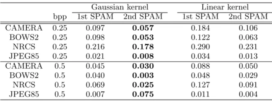 Figure 3: ROC curves of steganalyzers using second-order SPAM, WAM, and ALE features calculated on CAMERA and JOINT databases.