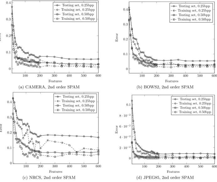Figure 4: Discrepancy between errors on training and testing set plot with respect to number of features.