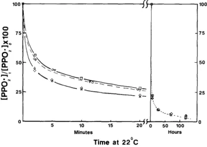 Fig.  2.  Peroxyl  radical  decay  in  7-irradiated  polypropylene  film.  Initial  peroxyl  concentrations given in Table  2