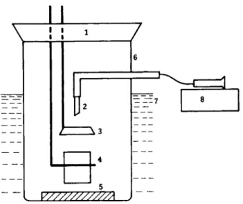 Fig.  1.  Schematic  diagram  of  the  drop-weight  surface  tension  apparatus.  1-stopper,  2-drop  tip,  3-electric  eye  drop  counter,  4-drop  cup,  5-weight  to  sink  jar,  6-closed  atmosphere glass jar, 7-temperature  control bath, 8-syringe  pum