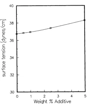 Fig.  4.  Surface tension  vs.  composition  data  for  binary  liquid  systems  related  to  PA  mem-  branes