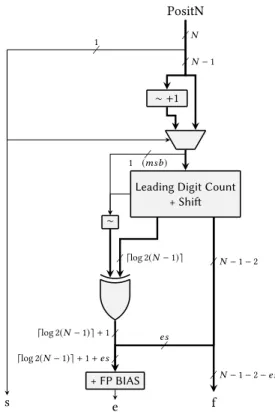 Figure 3: Architecture of a PositN to floating-point decoder es f -FP BIAS Arithmetic shift right∼ ∼ + 1/⌈log 2(N−1)⌉+1+es / N − 1− 2− es/N−1−2/N−1es/01 10/2⌈log 2(N/−1)⌉/⌈log 2(N−1)⌉+1/1(msb)/1 PositN/N − 1/N