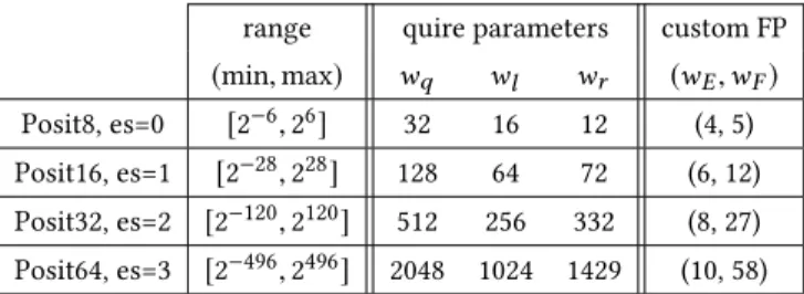 Table 2: Architectural parameters of PositN formats