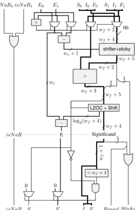 Fig. 5: Architecture of a PIF multiplier.