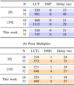 TABLE III: Comparison with [11] targeting Stratix V