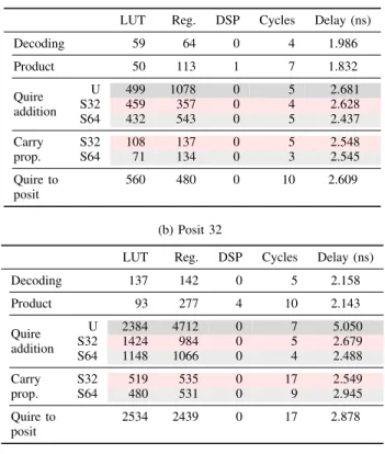 TABLE IV: Synthesis results of posit and IEEE floating-point adders and multipliers.
