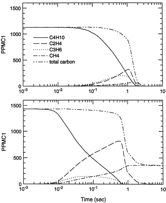 Figure  3.2:  Mole fractions of n-butane and its primary products of partial oxidation for T=1000 K, X u (fraction of unburned gas)=0.01, (top) lean mixture (=-0.9);  (bottom) rich mixture  ()=1.15)