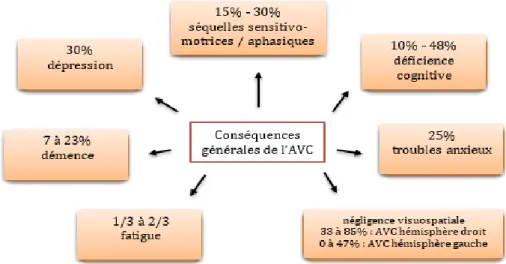 Figure 2. Conséquences générales de l’AVC  