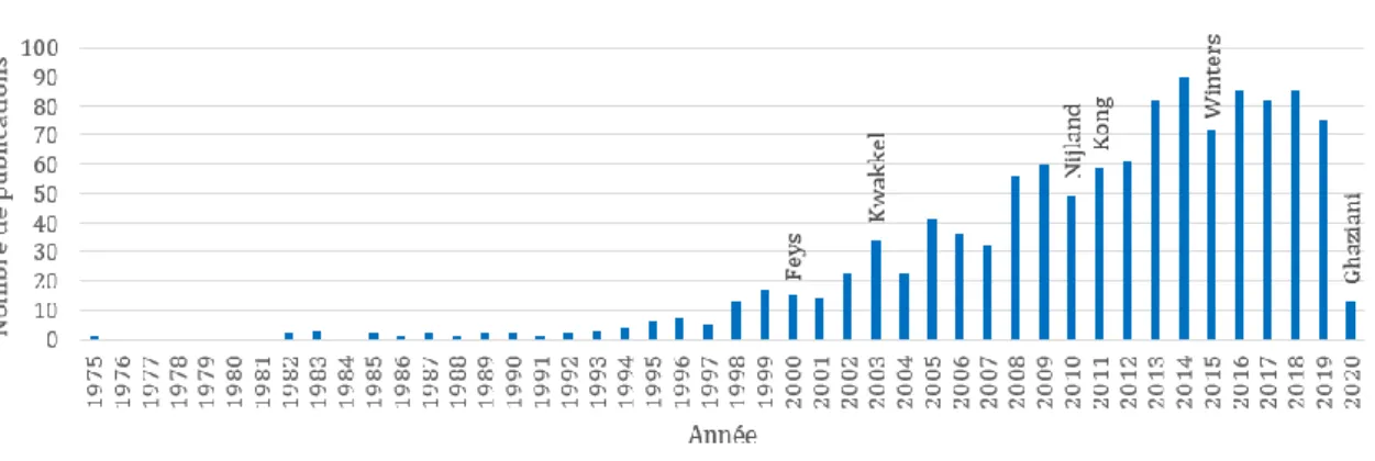 Graphique  A1.  Publication  par  année  selon  les  termes  insérés  dans  la  base  de  recherche PubMed 