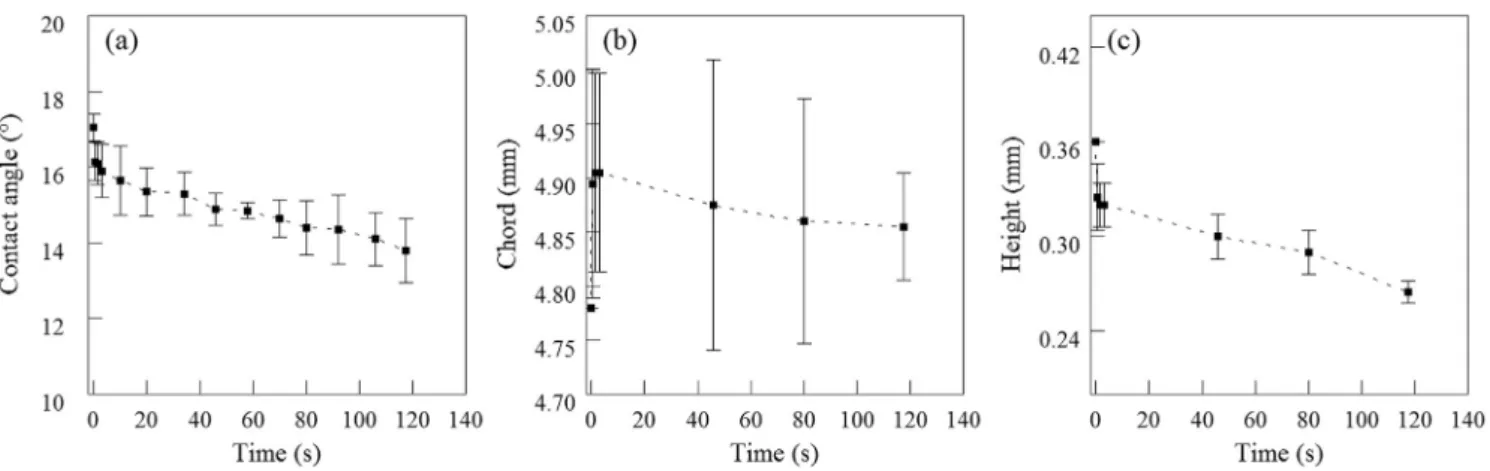 Fig. 4. Evolution of the contact angle, chord and height over time on an anodic ﬁlm (5 m m) formed on 1 mm rolled substrate AA 1050.