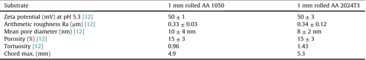 Fig. 8. Mean reduction in the drop volume (V dim ) at t ¼ 2 s on dried anodic ﬁlm (5 m m) on 1 mm rolled substrates AA 1050 and AA 2024 and on non-dried anodic ﬁlm on 1 mm rolled substrate AA 1050