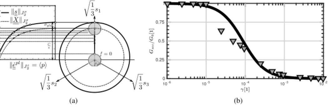 Fig. 1: (a) Norm of the deviatoric stress s J σ 2 (black solid line) and back-stress s J σ 2 (black dashed line) as a function of the plastic-strain norm