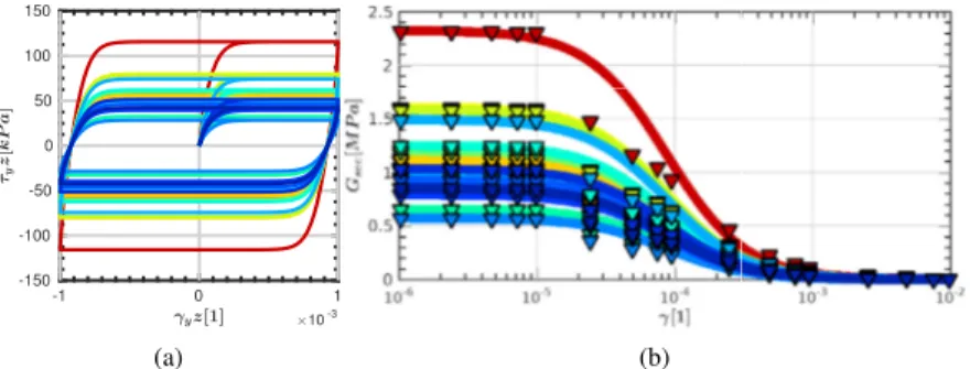 Fig. 1: (a) Norm of the deviatoric stress s J 2 σ (black solid line) and back-stress s J σ 2 (black dashed line) as a function of the plastic-strain norm