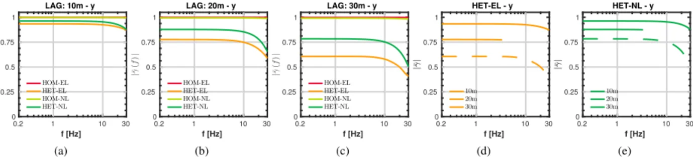 Fig. 3: (a-d) Synthetic velocigrams obtained at the surface for the four rheological models considered for the uppermost soil layer (HOM-EL, HET-EL, HOM-NL, HET-NL)