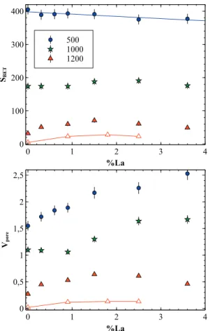 Fig. 2. Effect of addition of P123 and lanthanum nitrate on the nitrogen adsorption–