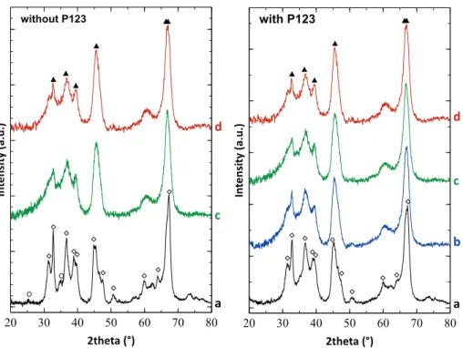 Fig. 6. X-ray powder patterns of xerogels, after calcination at 1200 ° C. These samples were prepared without (left plot) and with (right plot) P123 addition and with a La content of (a) 0%, (b) 1.5%, (c) 2.5% and (d) 3.6%