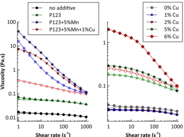 Fig. 1 shows the effect of some additives on the rheological behavior of the boehmite sols