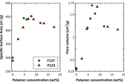 Fig. 6 shows that Al nitrate addition always gave a bimodal PSD even for 1% Al. Increasing the Al nitrate concentration shifted the PSD towards larger pore size and broadens the distribution.