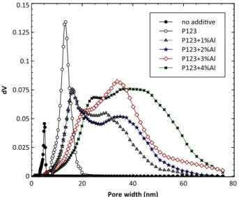 Fig. 6. Effect of addition of both P123 and aluminum nitrate on the PSD of c - -alumina xerogels (after calcination at 500 °C for 2 h).