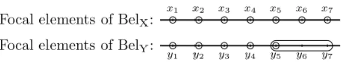 Figure 3: Example of belief functions that allow to build a comonotone bivariate p-box