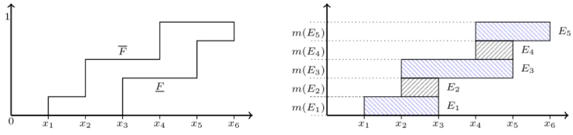 Figure 1: P-box (left) and its associated belief function (right), with focal elements E 1 = {x 1 , x 2 , x 3 }, E 2 = {x 2 , x 3 }, E 3 = {x 2 , x 3 , x 4 , x 5 }, E 4 = {x 4 , x 5 } and E 5 = {x 4 , x 5 , x 6 }.