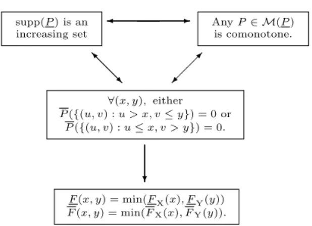 Figure 2: Summary of the conditions for joint comonotone lower probabilities.