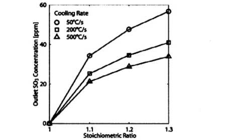 Figure  2-6:  The  formation  of  SO 3  decreases  with  the  stoichiometry  ratio  (=  1/4D)  and increases  with  the  cooling  rate