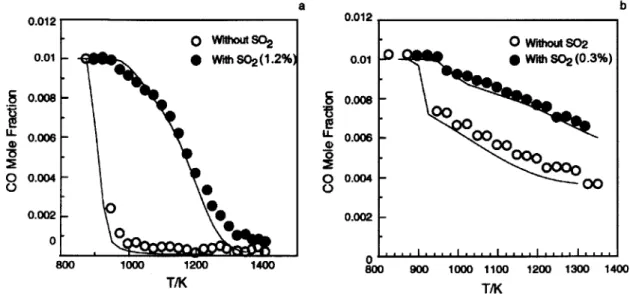 Figure  2-8:  Inhibiting  effect  of  SO 2  on  the  oxidation  of  a  CO/H 2  mixture  in  a  flow  reactor at  stoichiometric  (a)  and  fuel-rich  (b)  conditions