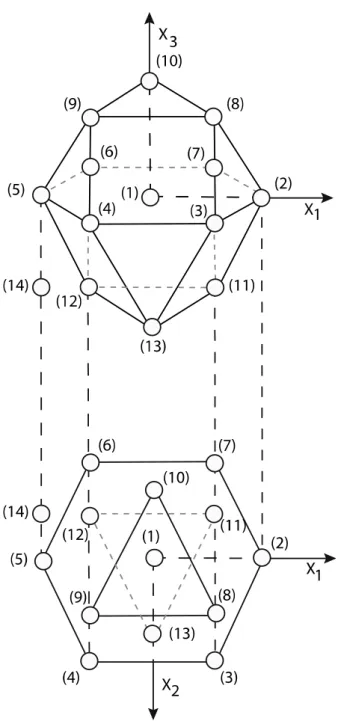 Figure  2:  Three-dimensional  geometry  of  experimental  space  with  13  experimental  points  for  three  different  coded  variables  (e.g