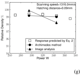 Figure  7:  Relative  density  of  samples  built  using  SLM  processing  parameters  from  Table  1  measured  (circles)  using  Archimedes  method  and  (triangles)  image  analysis  using ImageJ software, and calculated with response predicted by Eq