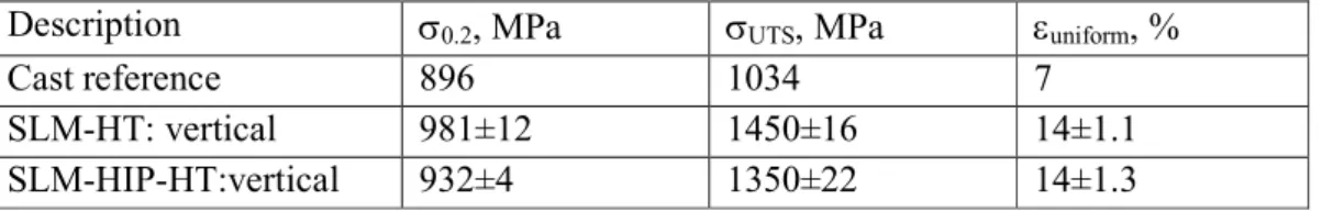 Table  3:  Engineering  tensile  properties  of  cast  and  SLM  processed  IN738-LC  followed  by  standard heat treatment at room temperature