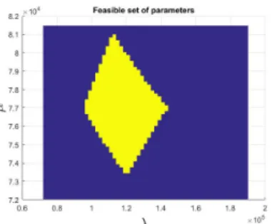 Fig. 5: Feasible set of parameters