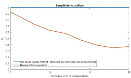 Fig. 8: Consistency with exact parameter values