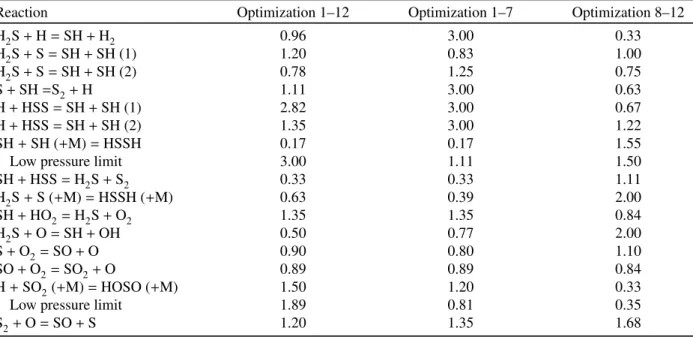 Table 2: Changes in the pre-exponential factors relative to the values in [35] for optimization against di ff erent target combinations.