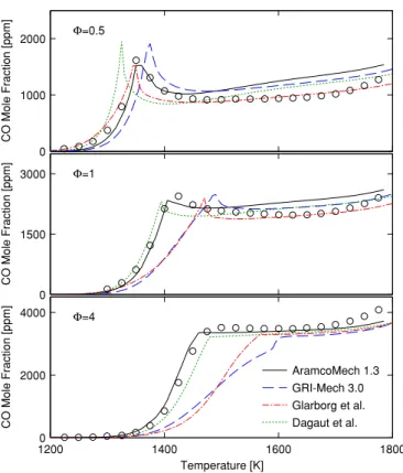 Figure 7: Comparison between modeling results (lines) and data (symbols) from the atmospheric CH 4 / O 2 / CO 2 / N 2 flow reactor of Glarborg and Bentzen [8] on CO formation in CH 4 oxidation in the presence of CO 2 