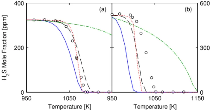 Figure 11: Comparison between the experimental data (symbols) for the atmospheric H 2 S / O 2 / N 2 flow reactor of Zhou et al